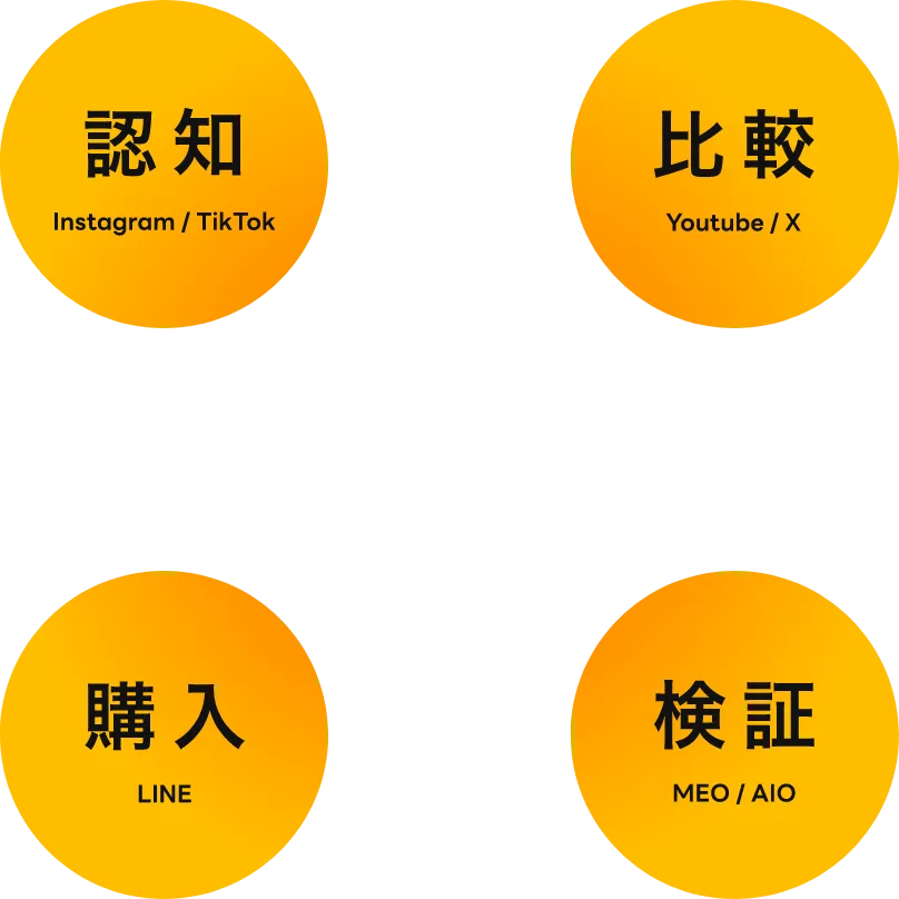 認知・比較・購入・検証
